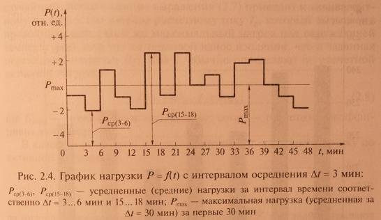 Электрические нагрузки: характеристики, графики, зависимости