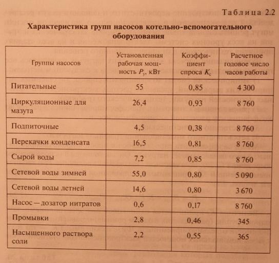 Методы расчета электрических нагрузок: формулы, коэффициенты, таблицы данных