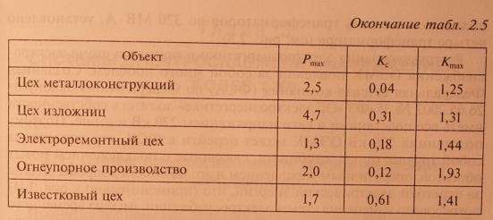 Расчет электрических нагрузок - комплексный метод, формулы, показатели