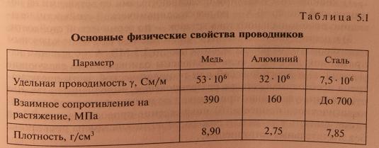 Транспорт и канализация электроэнергии: виды токопроводящих материалов, сечение проводников, токи КЗ