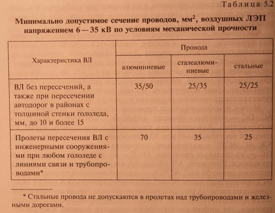 Воздушные линии электропередачи ЛЭП: конструкция, разновидности, параметры