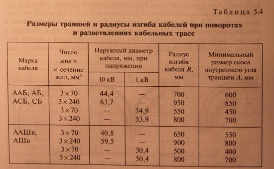 Прокладка кабелей в траншеях, способы прокладки, достоинства и недостатки