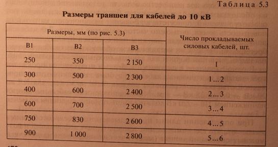 Прокладка кабелей в траншеях, способы прокладки, достоинства и недостатки