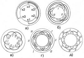 Обмотки статора электродвигателя, классификация, характеристики, применение