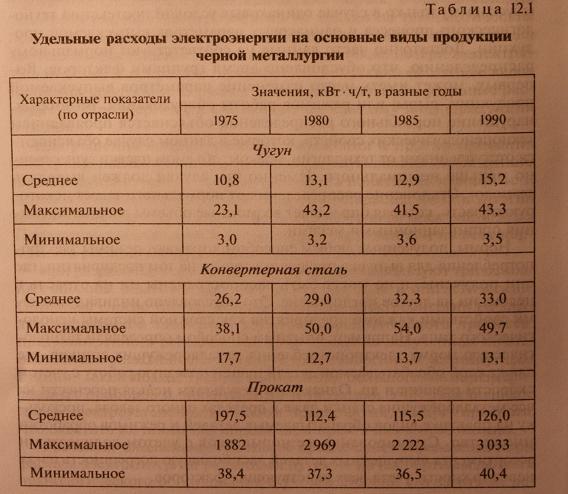 Нормирование расходов электроэнергии, технологические, индивидуальные, удельный расход