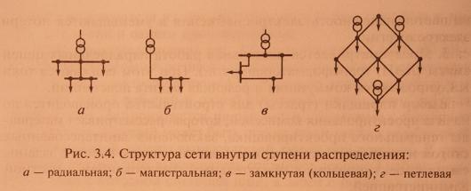 Определение источников питания: принципы построения схемы электроснабжения