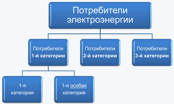 Категории надежности электроснабжения: 1, 2, 3 категория, разновидности категорий, источники питания