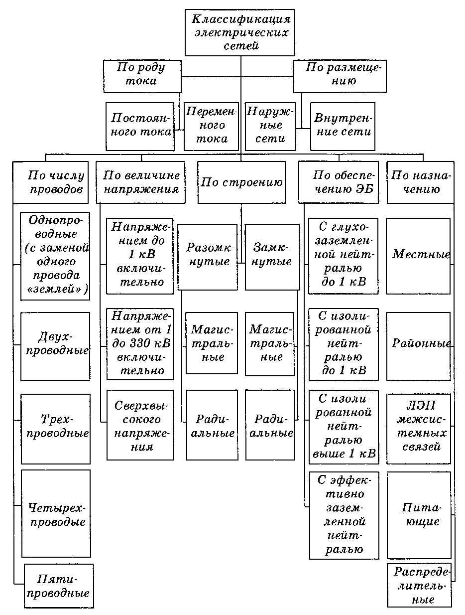 Электрические сети до 1 кВ: требования к ним, назначение, нормативные документы