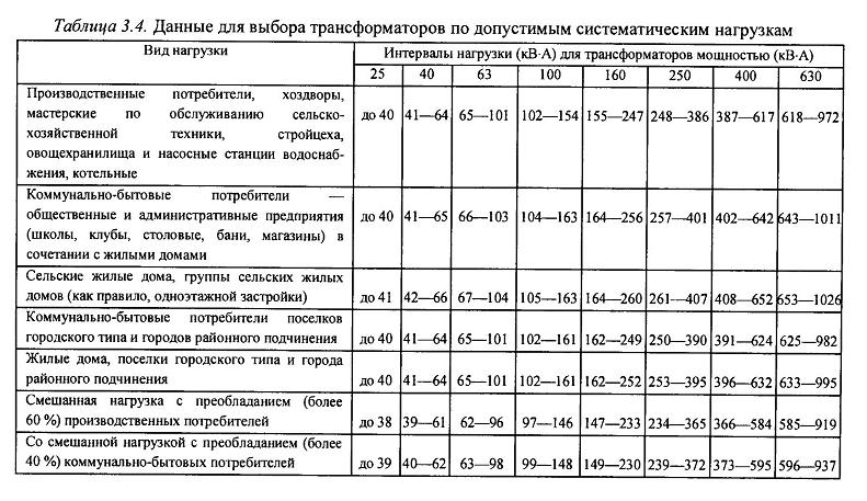 Выбор числа и мощности трансформаторов: принципы и правила