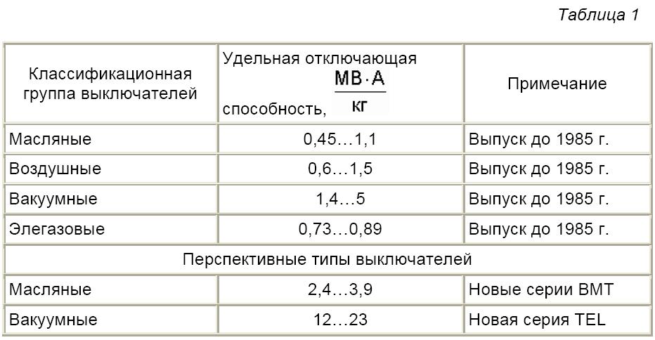 Развитие коммутационных аппаратов, сравнение основных типов, характеристики