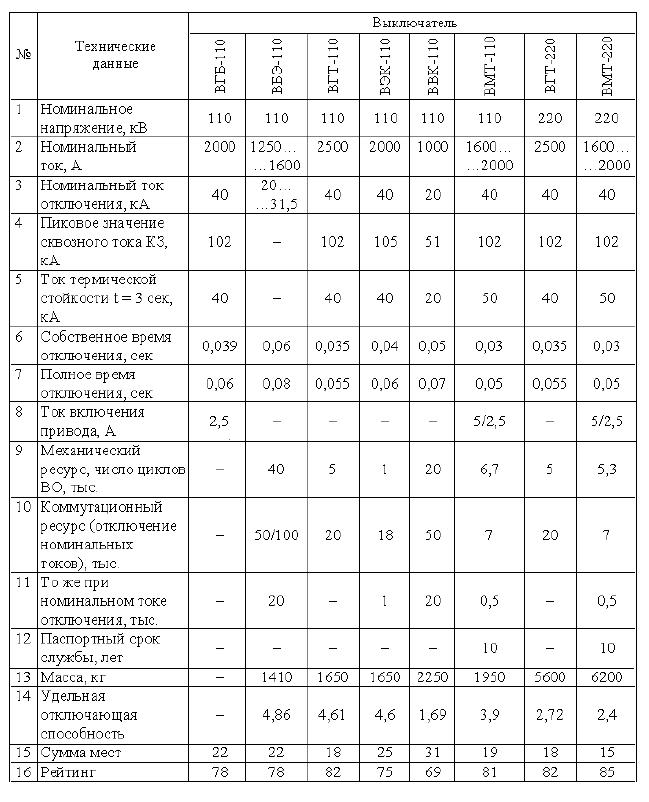 Сравнение силовых выключателей 10, 24, 35, 110кВ в табличной форме