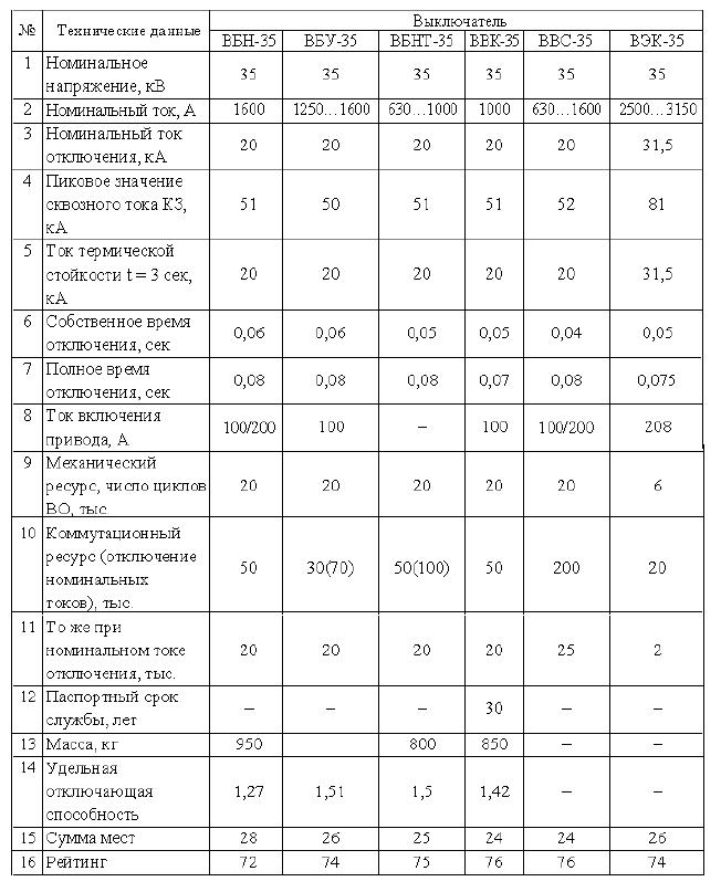 Сравнение силовых выключателей 10, 24, 35, 110кВ в табличной форме