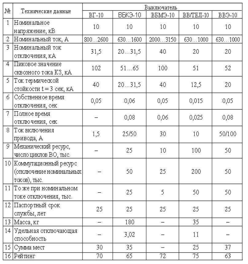 Сравнение силовых выключателей 10, 24, 35, 110кВ в табличной форме