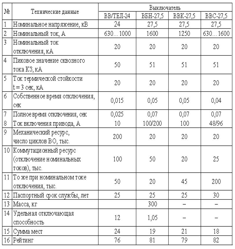 Сравнение силовых выключателей 10, 24, 35, 110кВ в табличной форме