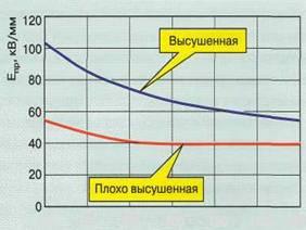 Разряды в бумажно-масляной изоляции высоковольтного оборудования