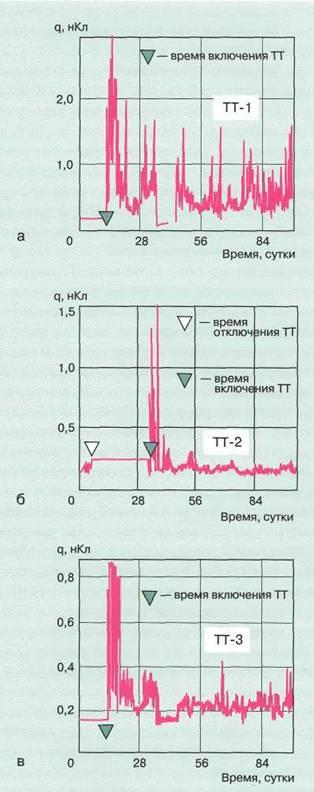 Разряды в бумажно-масляной изоляции высоковольтного оборудования