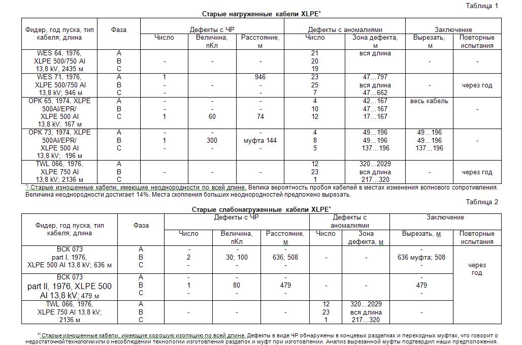 Результаты диагностики/испытаний кабельных линий 6 - 25 кВ, статистика, сводная таблица