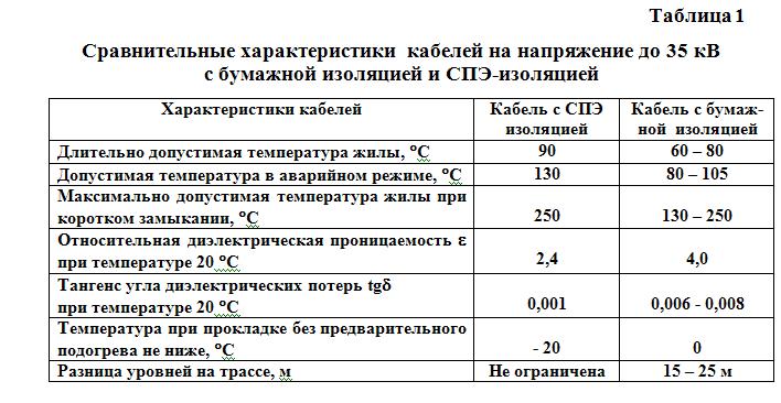 Кабели с пластмассовой и изоляцией сшитого полиэтилена: типы кабелей, свойства, достоинства