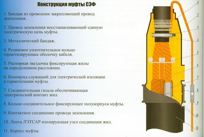 Рис. 11. Вид и элементы конструкции соединительной эпоксидной муфты марки СЭФ для кабелей 6-10 кВ с бумажной изоляци-ей