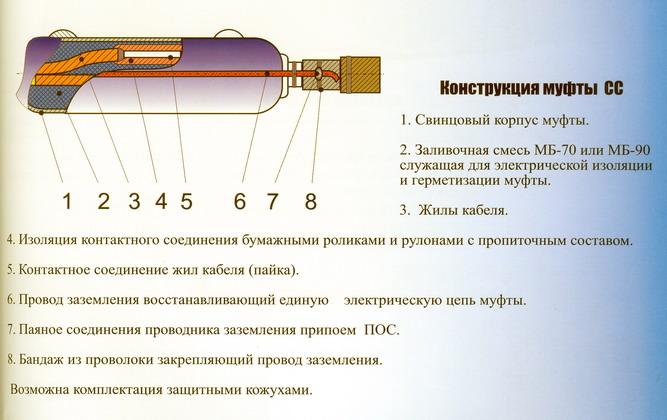 Рис. 10. Элементы конструкции соединительной свинцовой муфты марки СС для кабелей 6-10 кВ с бумажной изоляцией