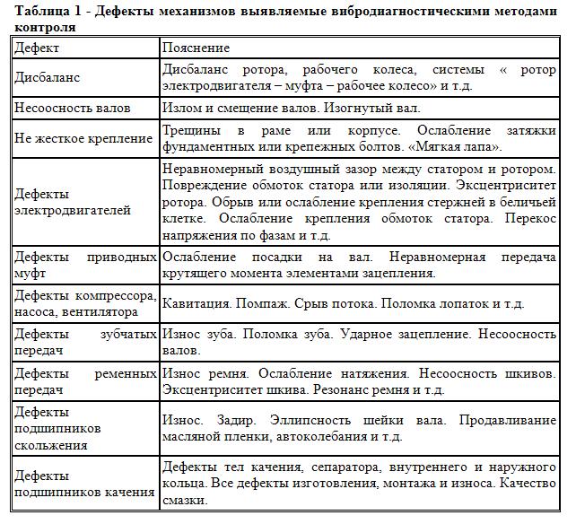 Зачем нужен вибрационный контроль? Мониторинг и диагностика