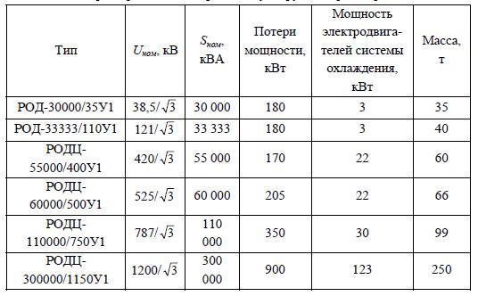 Реакторы шунтирующие, назначение, буквенные обозначения, характеристики