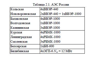 Выработка электроэнергии на АЭС, атомные электростанции России, виды реакторов, аварийные режимы