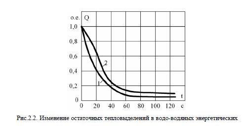 Выработка электроэнергии на АЭС, атомные электростанции России, виды реакторов, аварийные режимы