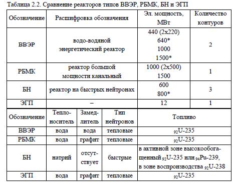 Выработка электроэнергии на АЭС, атомные электростанции России, виды реакторов, аварийные режимы