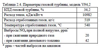 Параметры газовой турбины, модель V94,2