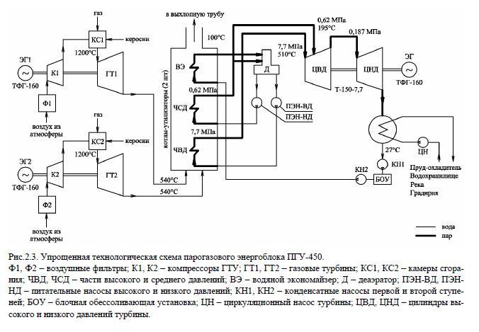 Упрощенная технологическая схема парогазового энергоблока ПГУ-450.