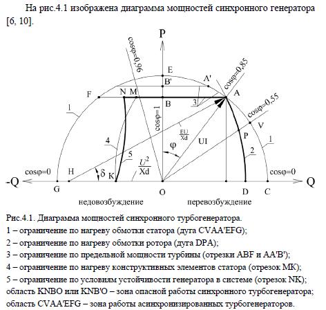 Режимы работы турбогенераторов