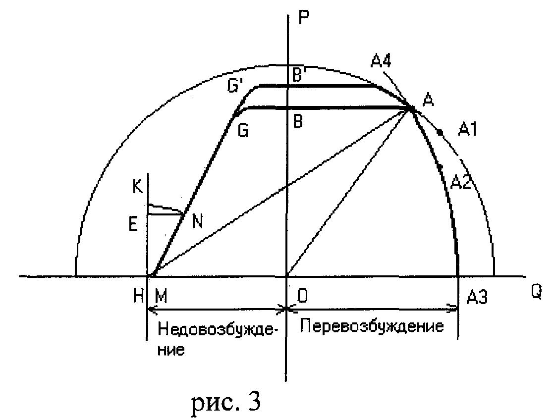 Нормальный режим работы генераторов, недовозбуждение, перевозбуждение