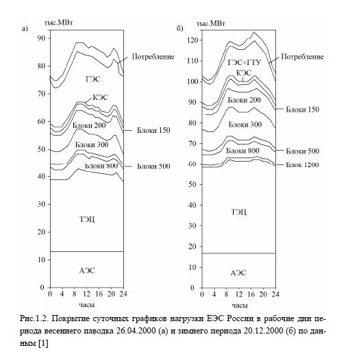 Покрытие суточных графиков нагрузки ЕЭС России в рабочие дни пе- риода весеннего паводка 26.04.2000 (а) и зимнего периода 20.12.2000 (б) по дан- ным [1]
