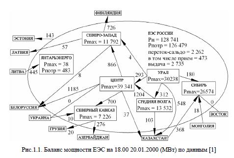 Баланс мощности ЕЭС на 18.00 20.01.2000 (МВт) по данным