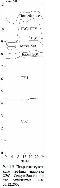 Покрытие суточ- ного графика нагрузки ОЭС Северо-Запада на час максимума ОЭС