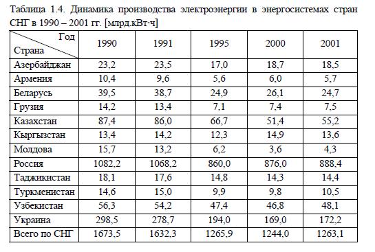 Динамика производства электроэнергии в энергосистемах стран СНГ