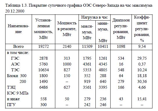 Покрытие суточного графика ОЭС Северо-Запада на час максимума