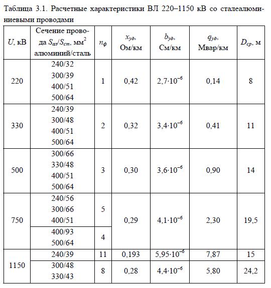 Расчетные характеристики ВЛ 220–1150 кВ со сталеалюми- ниевыми проводами