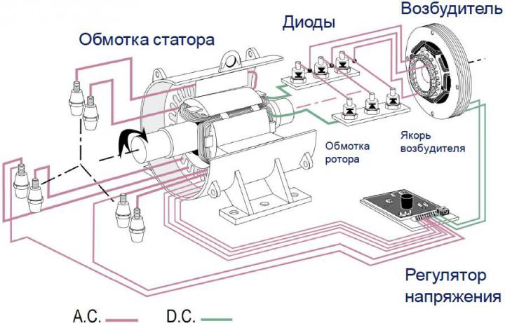 Системы возбуждения синхронных генераторов