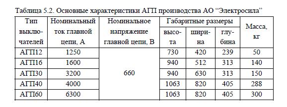 Основные характеристики АГП