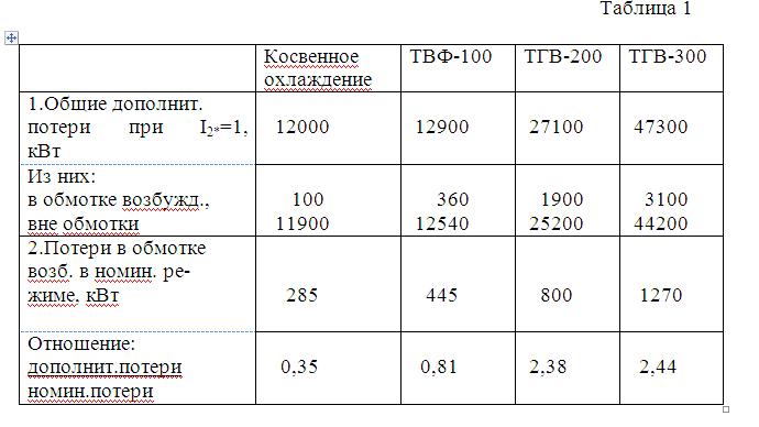 распределение дополнительных потерь