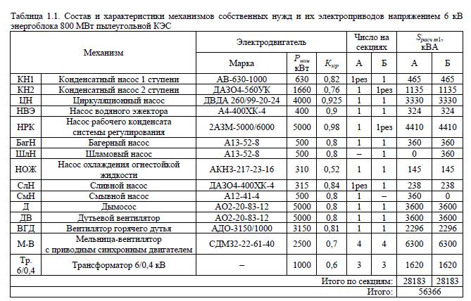 Состав и характеристики механизмов собственных нужд