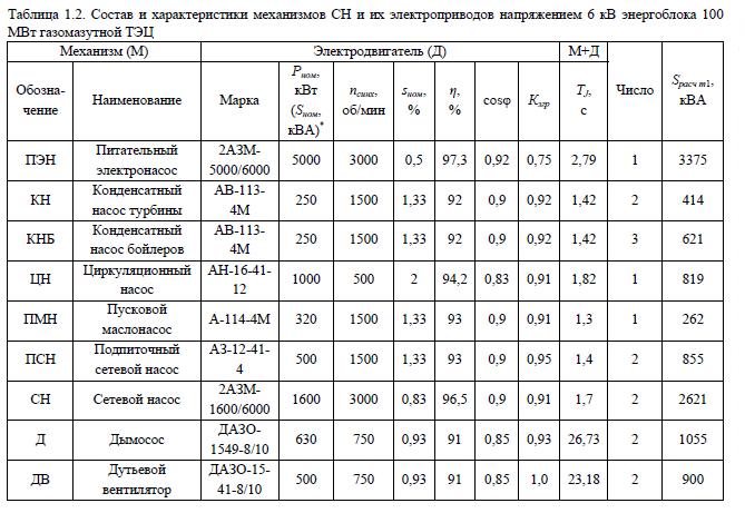 Состав и характеристики механизмов собственных нужд