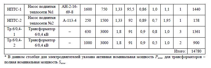 Состав и характеристики механизмов собственных нужд