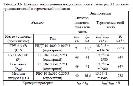 Проверка реакторов на электродинамическую и термическую стойкость 