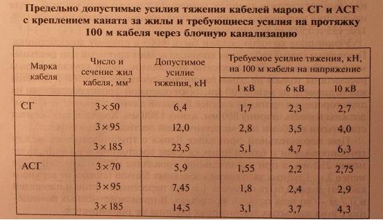 Прокладка кабелей в блоках