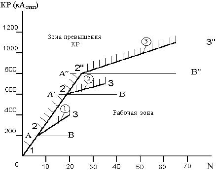 Оценка коммутационного ресурса перспективных типов коммутационных аппаратов