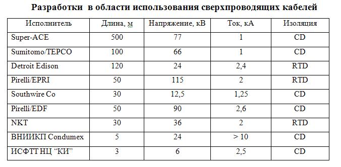 Сверхпроводящие кабели