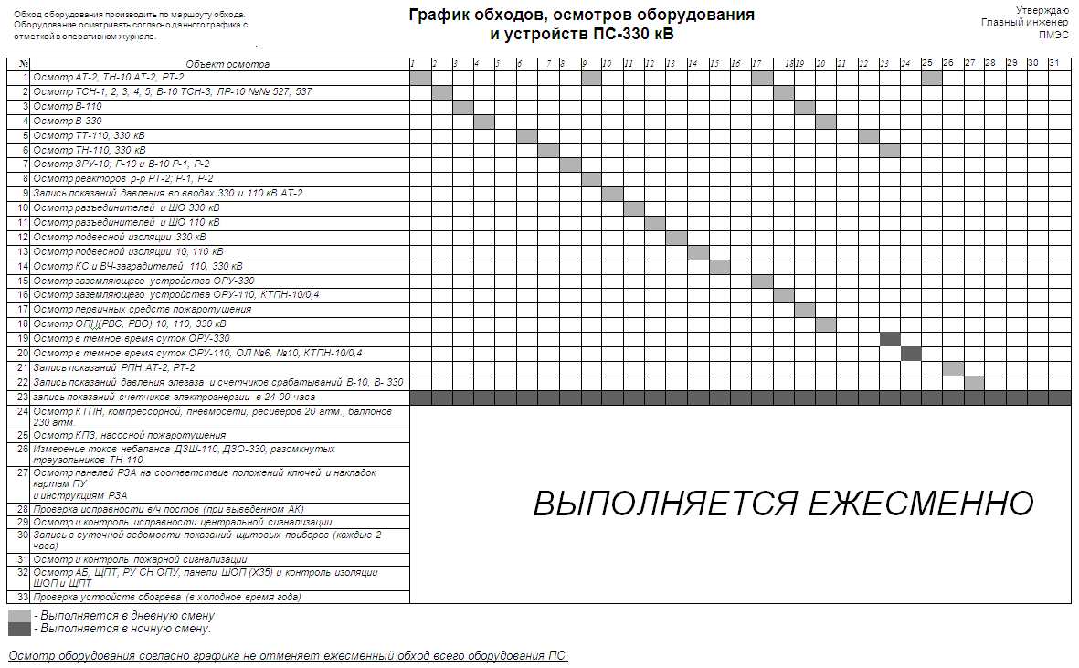 График обходов, осмотров  и опробований оборудования и устройств ПС-330